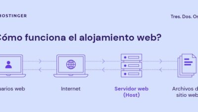 Cómo crear una página web en 2025: guía sencilla