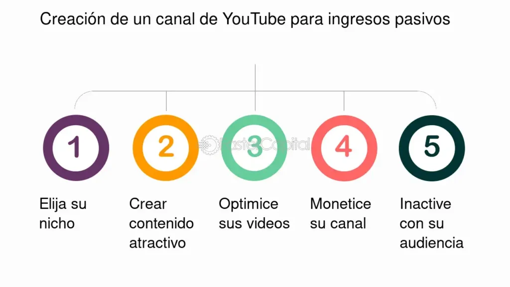 Creación De Un Canal De Youtube Para Ingresos Pasivos - FasterCapital