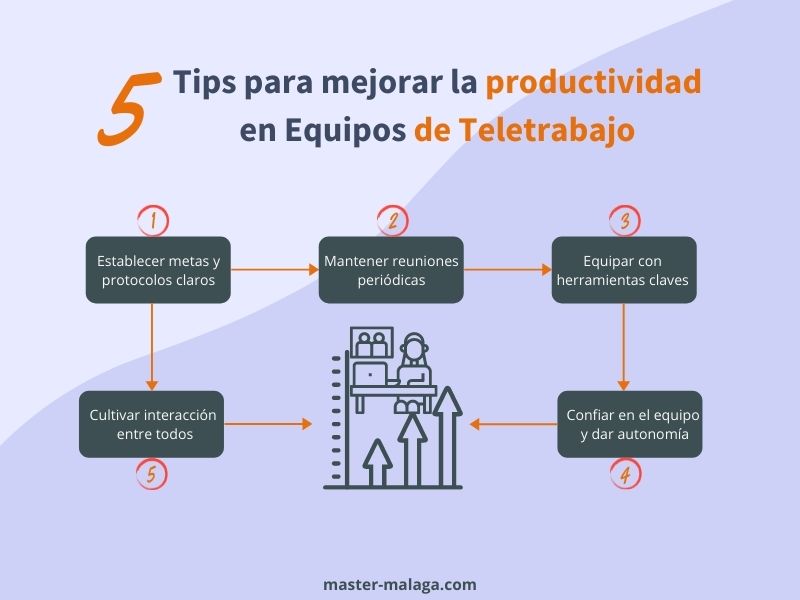 Estrategias para mejorar la eficiencia remota 1 5 tips para mejorar la productividad en equipos de teletrabajo ...