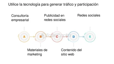Formas de generar ingresos pasivos a partir de sus inversiones ...
